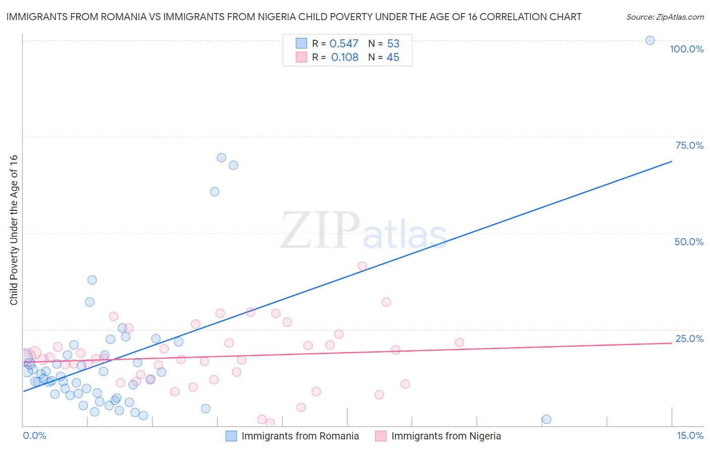 Immigrants from Romania vs Immigrants from Nigeria Child Poverty Under the Age of 16