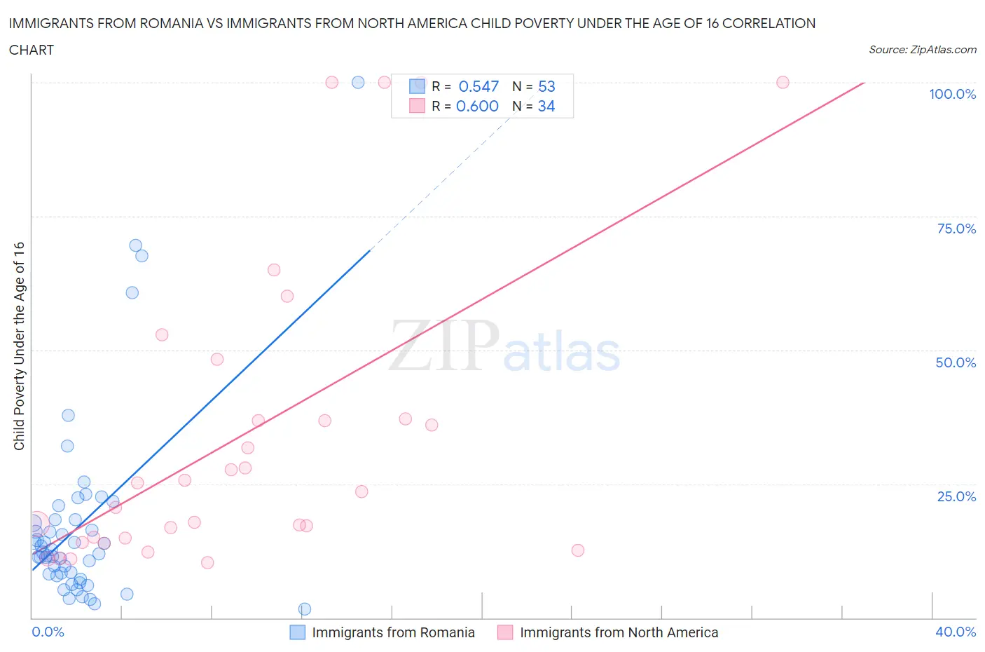 Immigrants from Romania vs Immigrants from North America Child Poverty Under the Age of 16