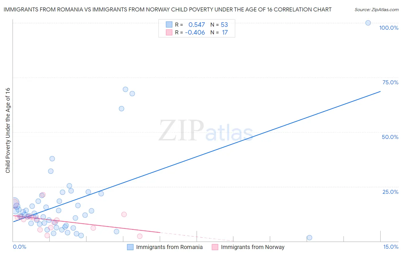 Immigrants from Romania vs Immigrants from Norway Child Poverty Under the Age of 16