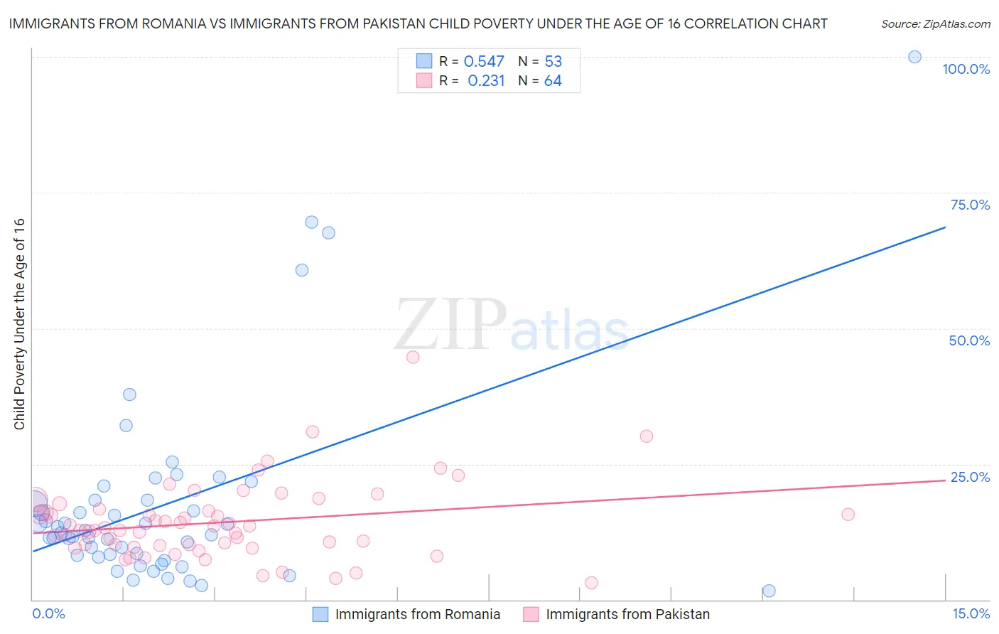 Immigrants from Romania vs Immigrants from Pakistan Child Poverty Under the Age of 16