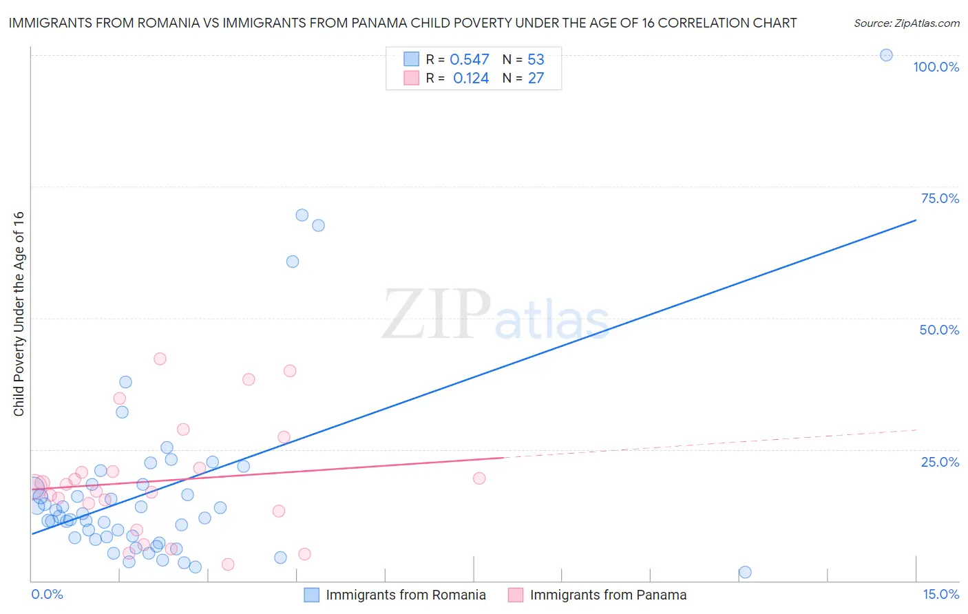 Immigrants from Romania vs Immigrants from Panama Child Poverty Under the Age of 16