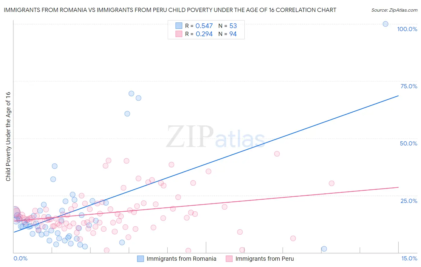 Immigrants from Romania vs Immigrants from Peru Child Poverty Under the Age of 16