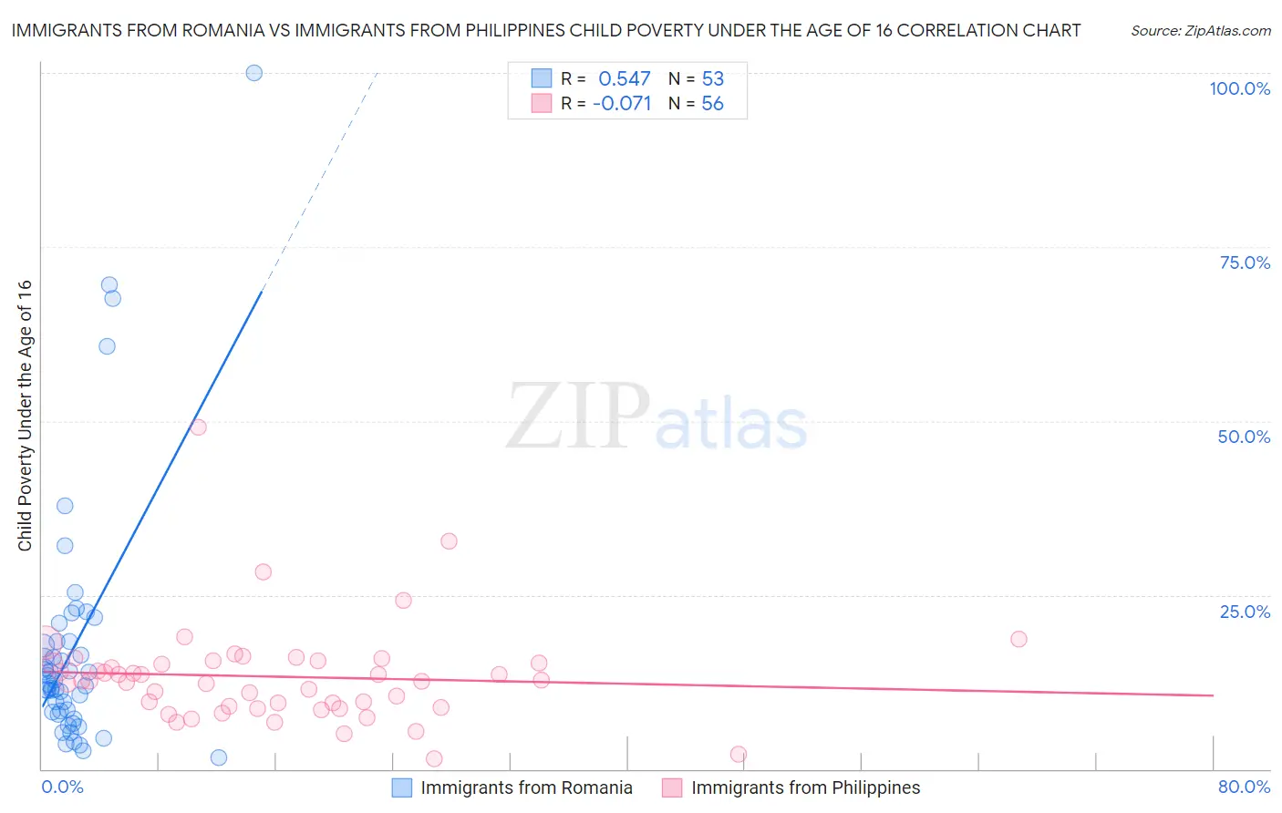 Immigrants from Romania vs Immigrants from Philippines Child Poverty Under the Age of 16