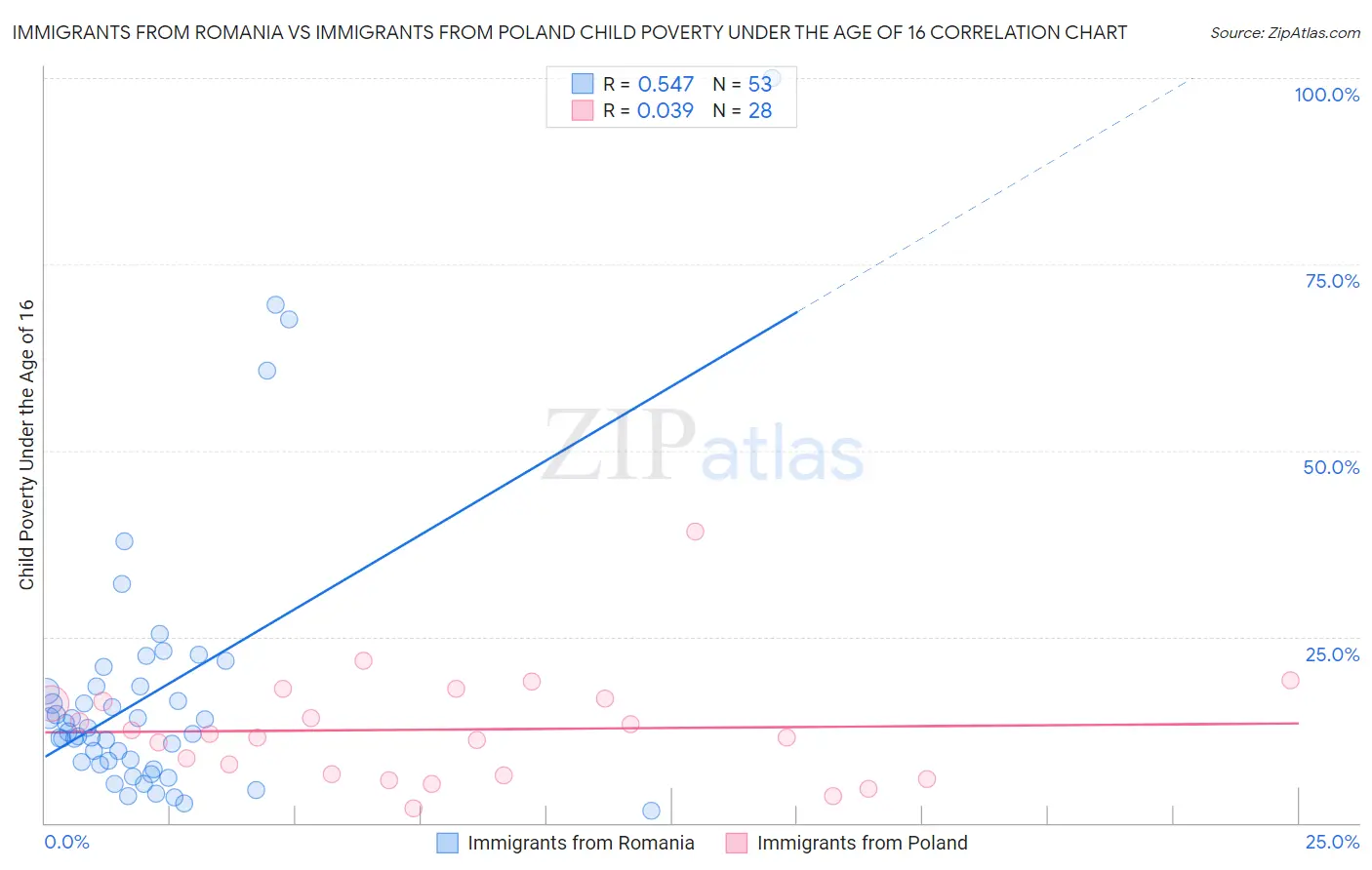 Immigrants from Romania vs Immigrants from Poland Child Poverty Under the Age of 16
