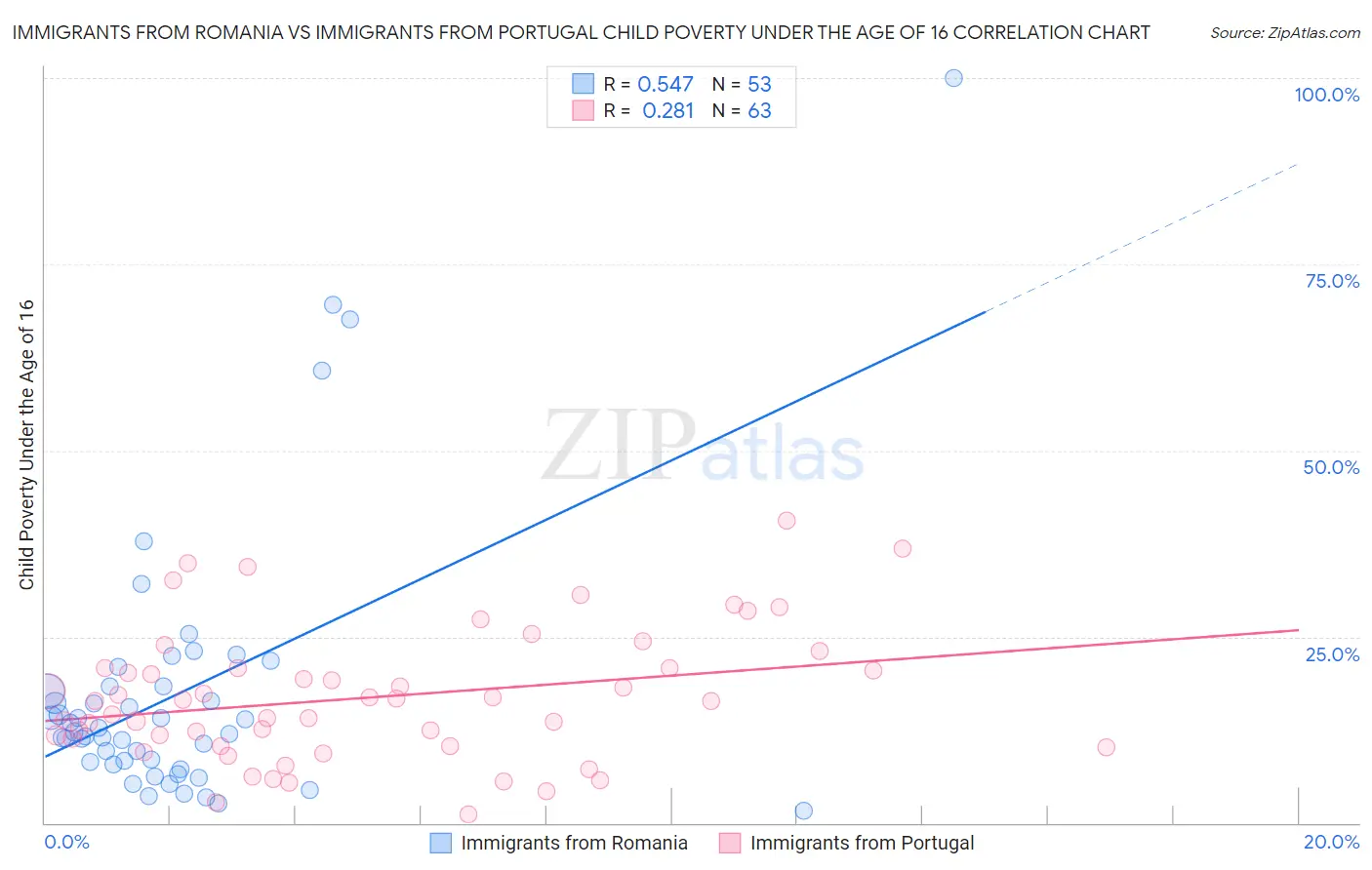 Immigrants from Romania vs Immigrants from Portugal Child Poverty Under the Age of 16