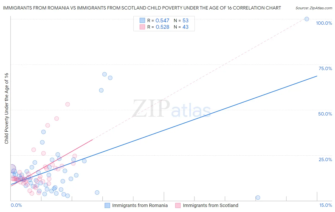Immigrants from Romania vs Immigrants from Scotland Child Poverty Under the Age of 16