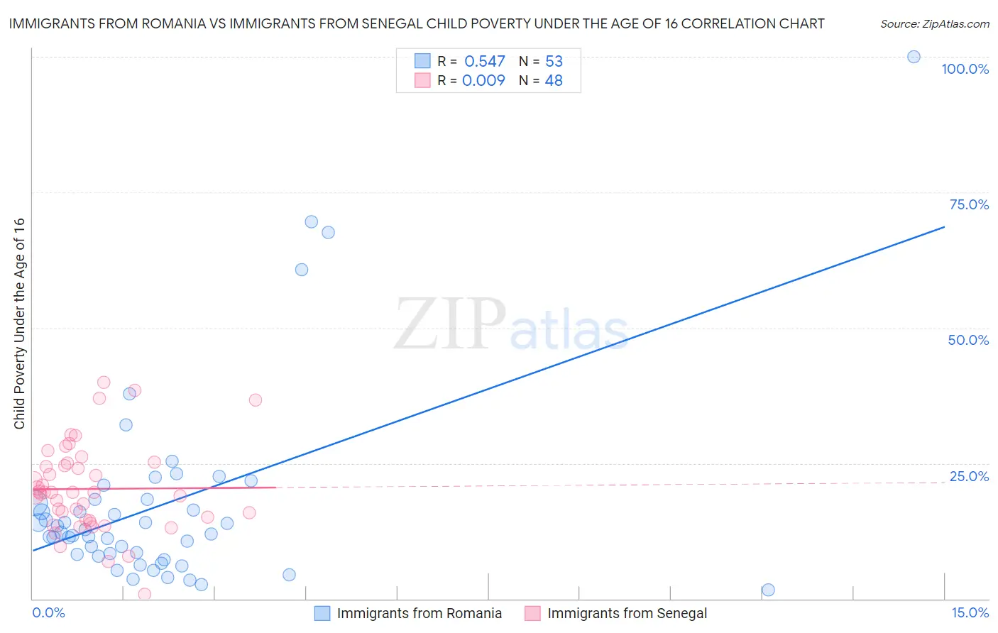 Immigrants from Romania vs Immigrants from Senegal Child Poverty Under the Age of 16
