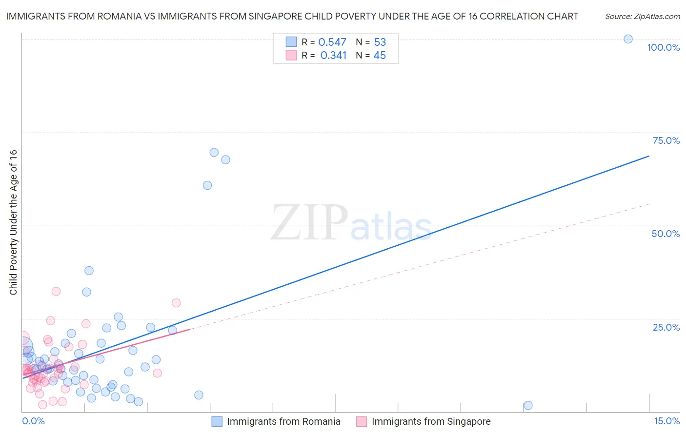 Immigrants from Romania vs Immigrants from Singapore Child Poverty Under the Age of 16