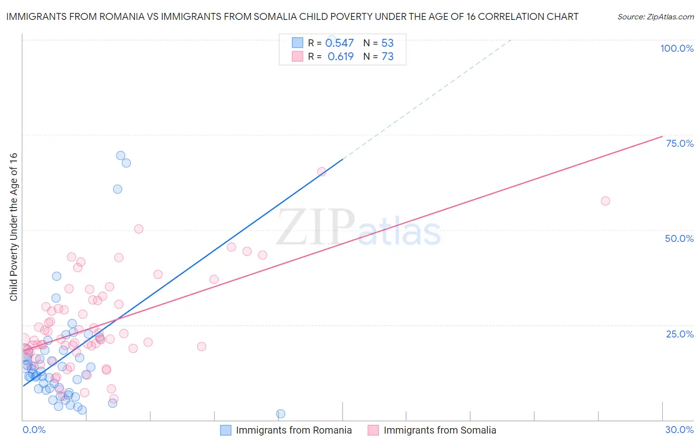 Immigrants from Romania vs Immigrants from Somalia Child Poverty Under the Age of 16