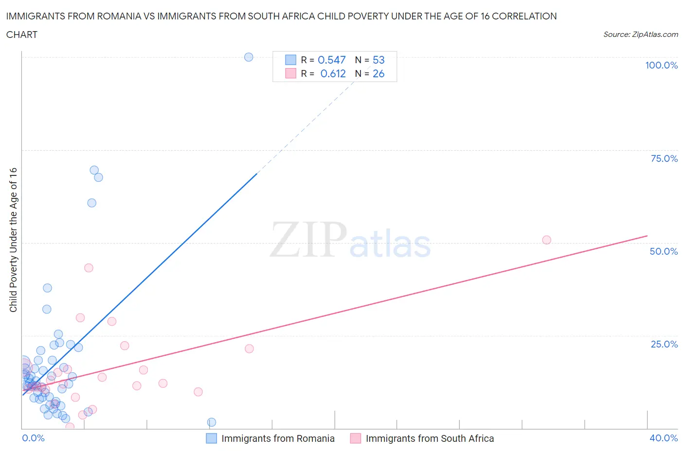 Immigrants from Romania vs Immigrants from South Africa Child Poverty Under the Age of 16