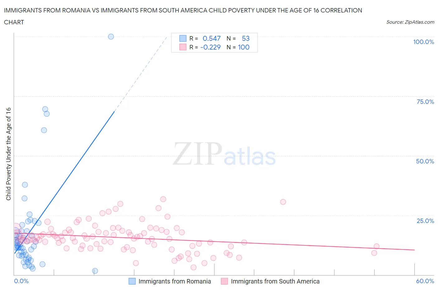 Immigrants from Romania vs Immigrants from South America Child Poverty Under the Age of 16