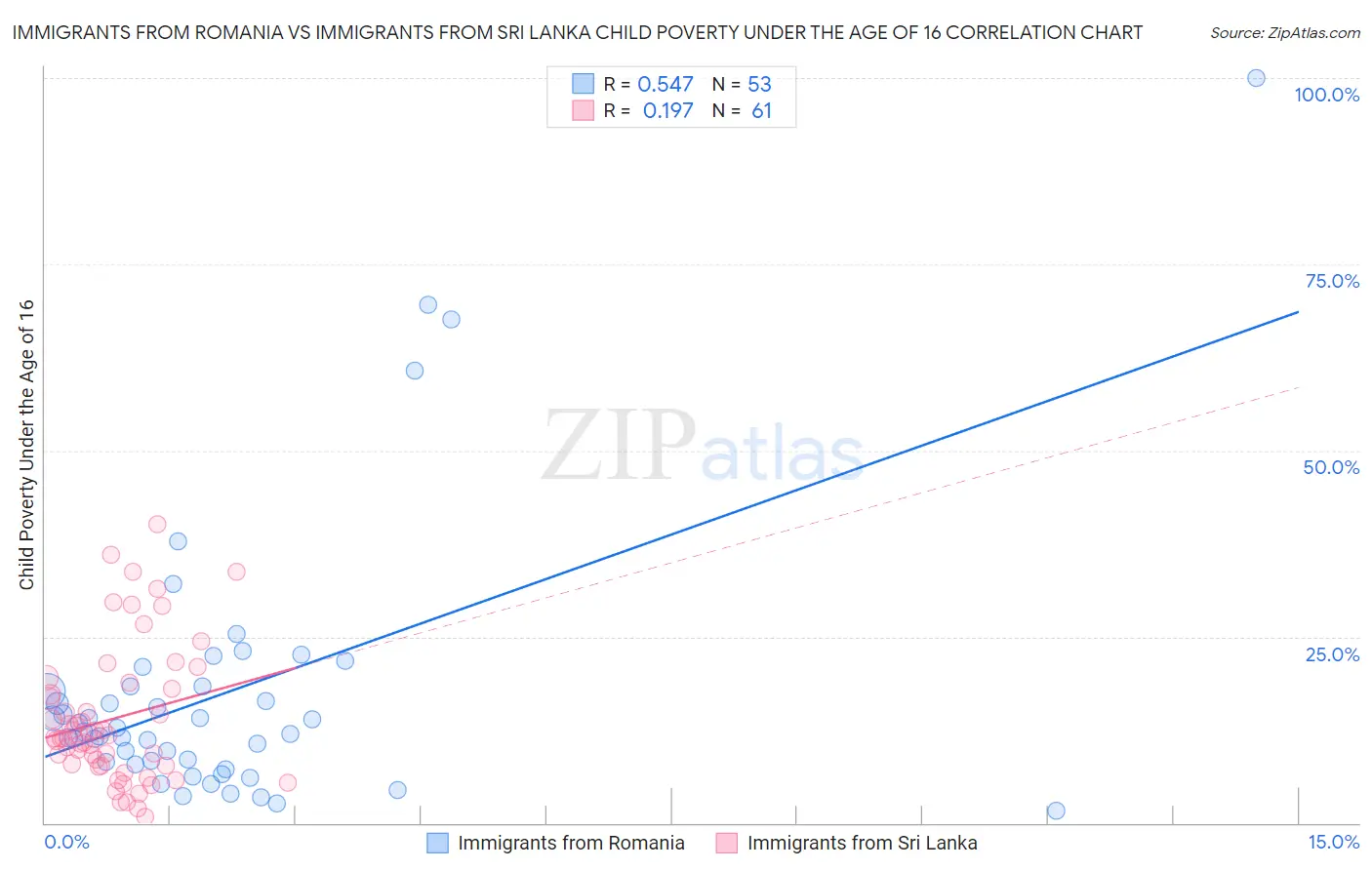 Immigrants from Romania vs Immigrants from Sri Lanka Child Poverty Under the Age of 16