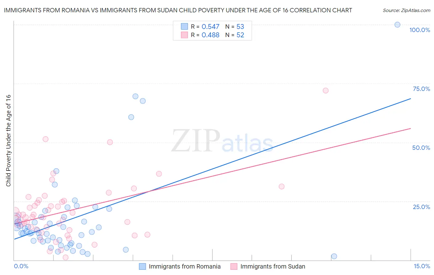 Immigrants from Romania vs Immigrants from Sudan Child Poverty Under the Age of 16