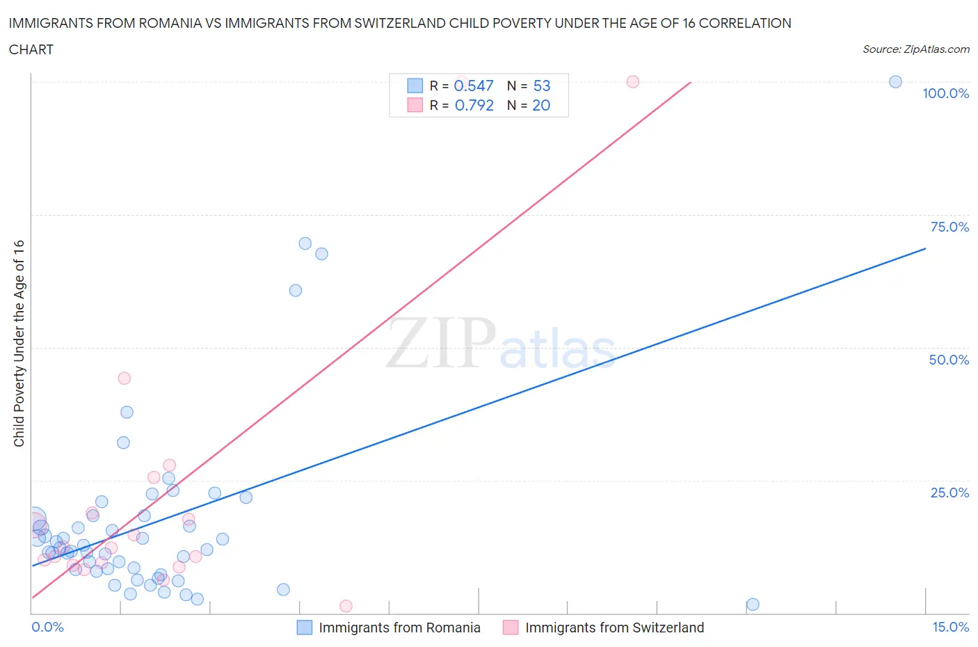 Immigrants from Romania vs Immigrants from Switzerland Child Poverty Under the Age of 16