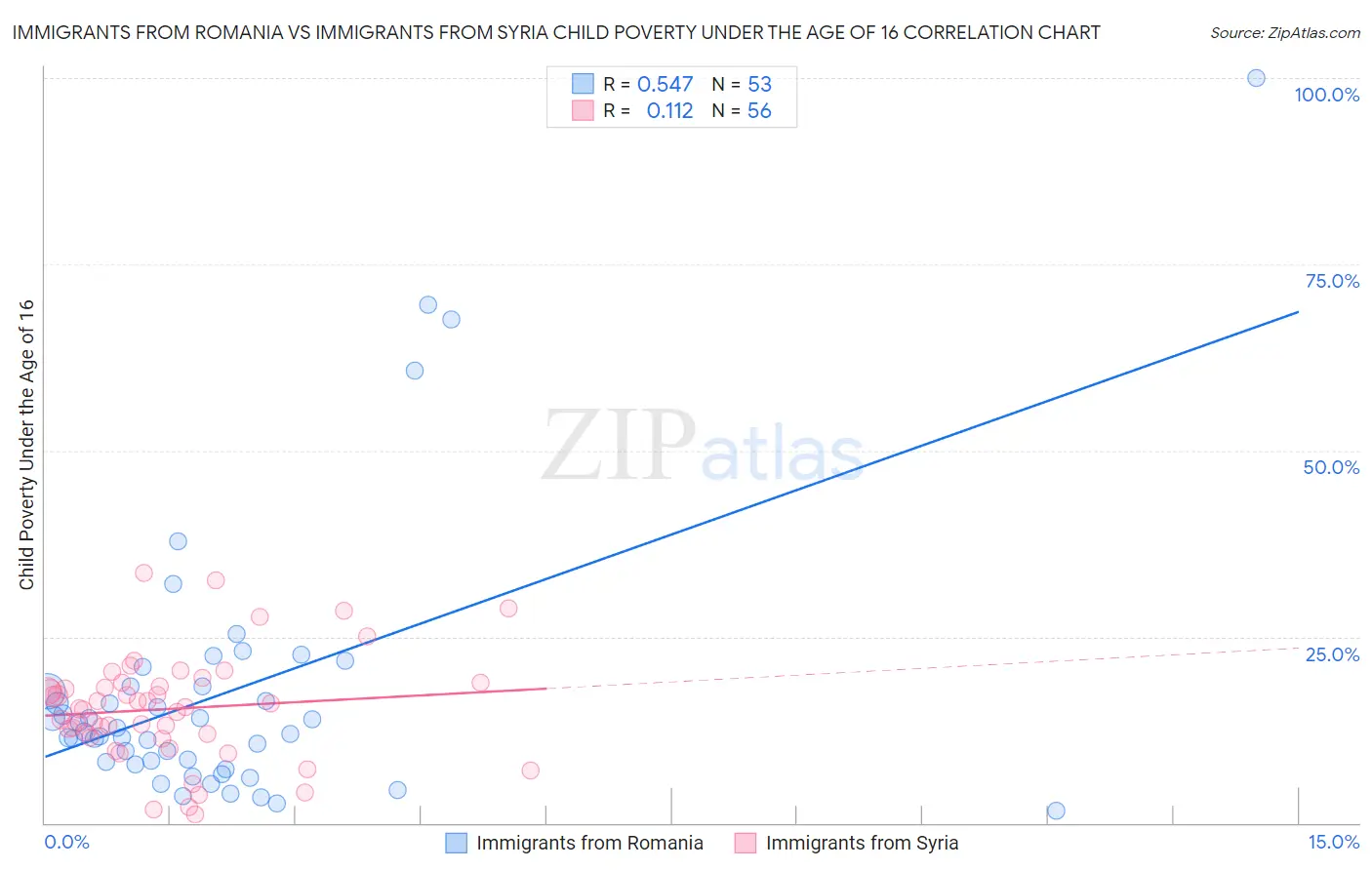 Immigrants from Romania vs Immigrants from Syria Child Poverty Under the Age of 16