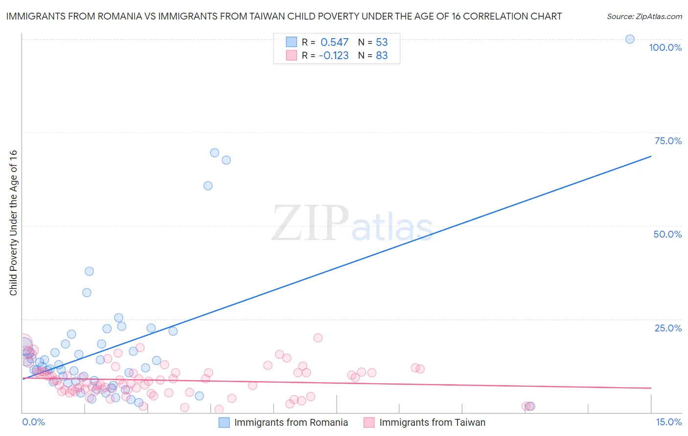 Immigrants from Romania vs Immigrants from Taiwan Child Poverty Under the Age of 16