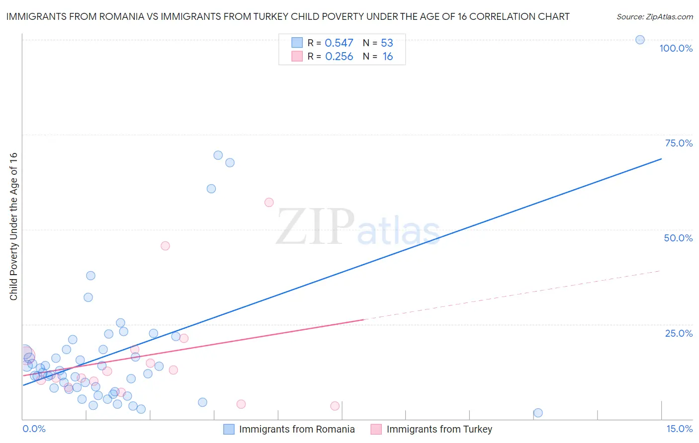 Immigrants from Romania vs Immigrants from Turkey Child Poverty Under the Age of 16