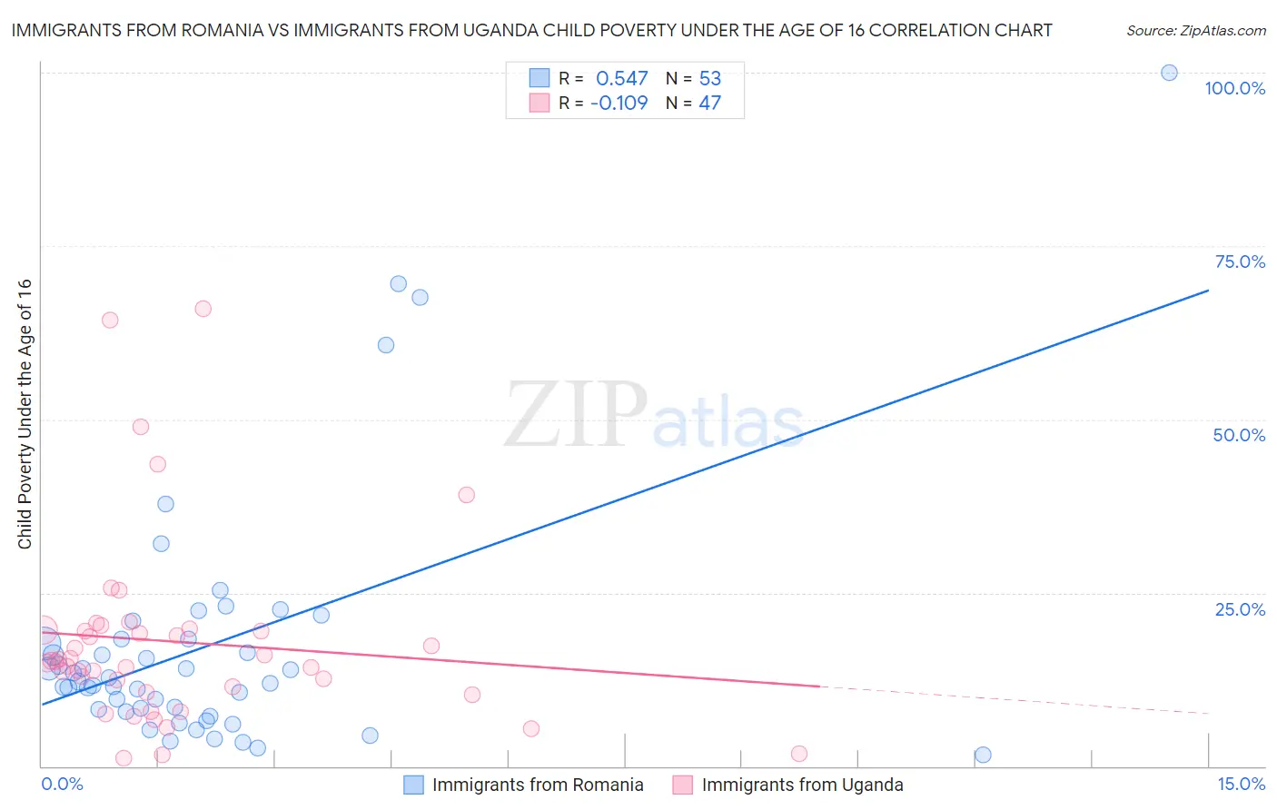 Immigrants from Romania vs Immigrants from Uganda Child Poverty Under the Age of 16