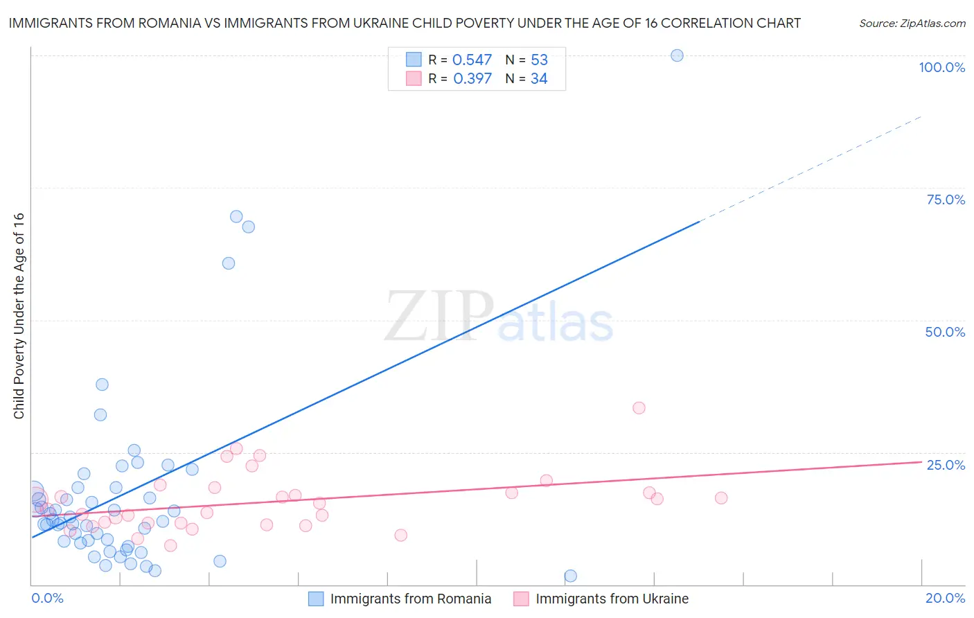 Immigrants from Romania vs Immigrants from Ukraine Child Poverty Under the Age of 16