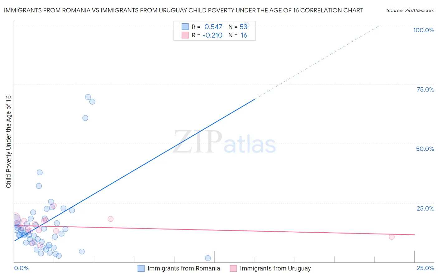 Immigrants from Romania vs Immigrants from Uruguay Child Poverty Under the Age of 16