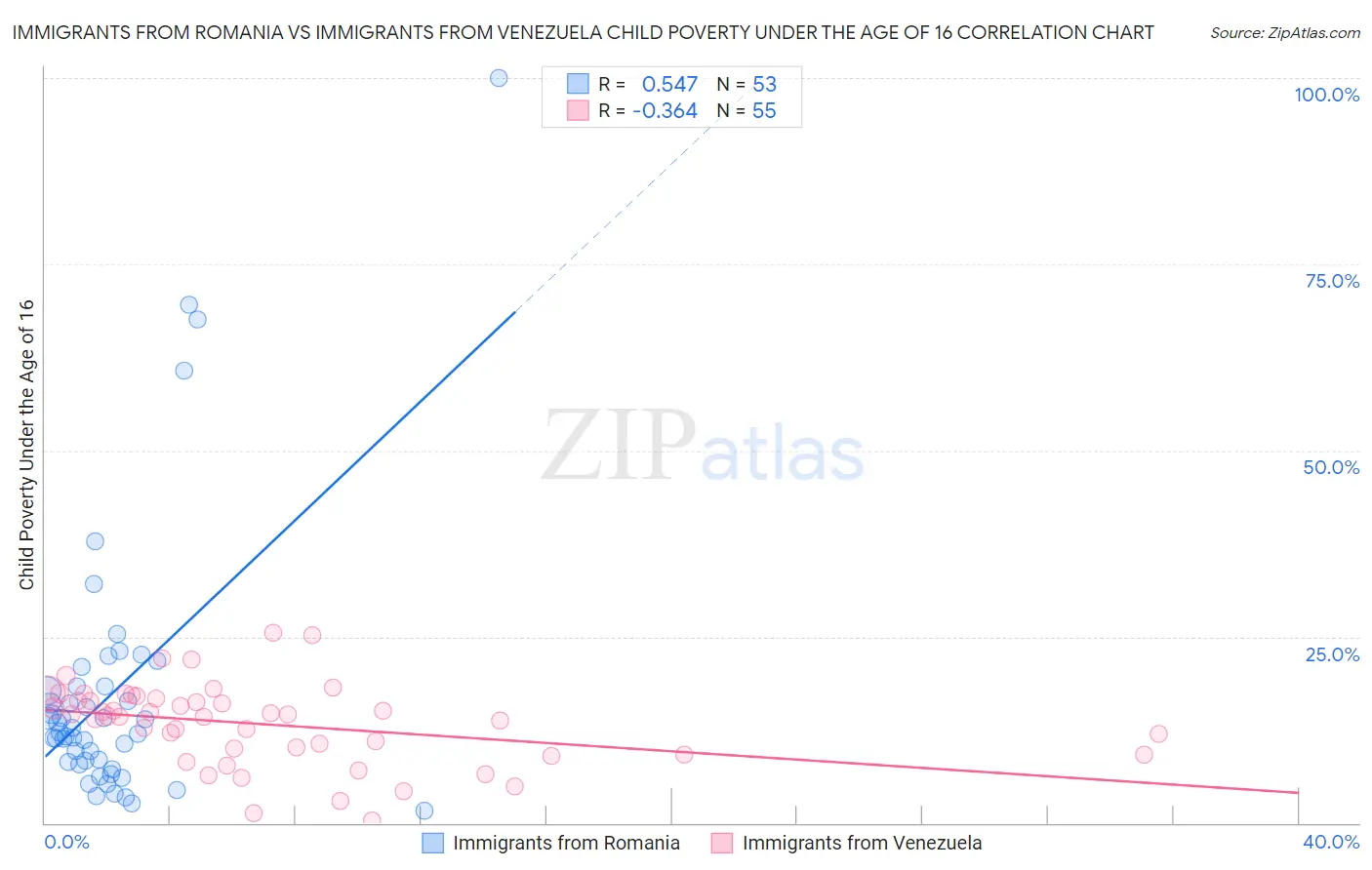 Immigrants from Romania vs Immigrants from Venezuela Child Poverty Under the Age of 16