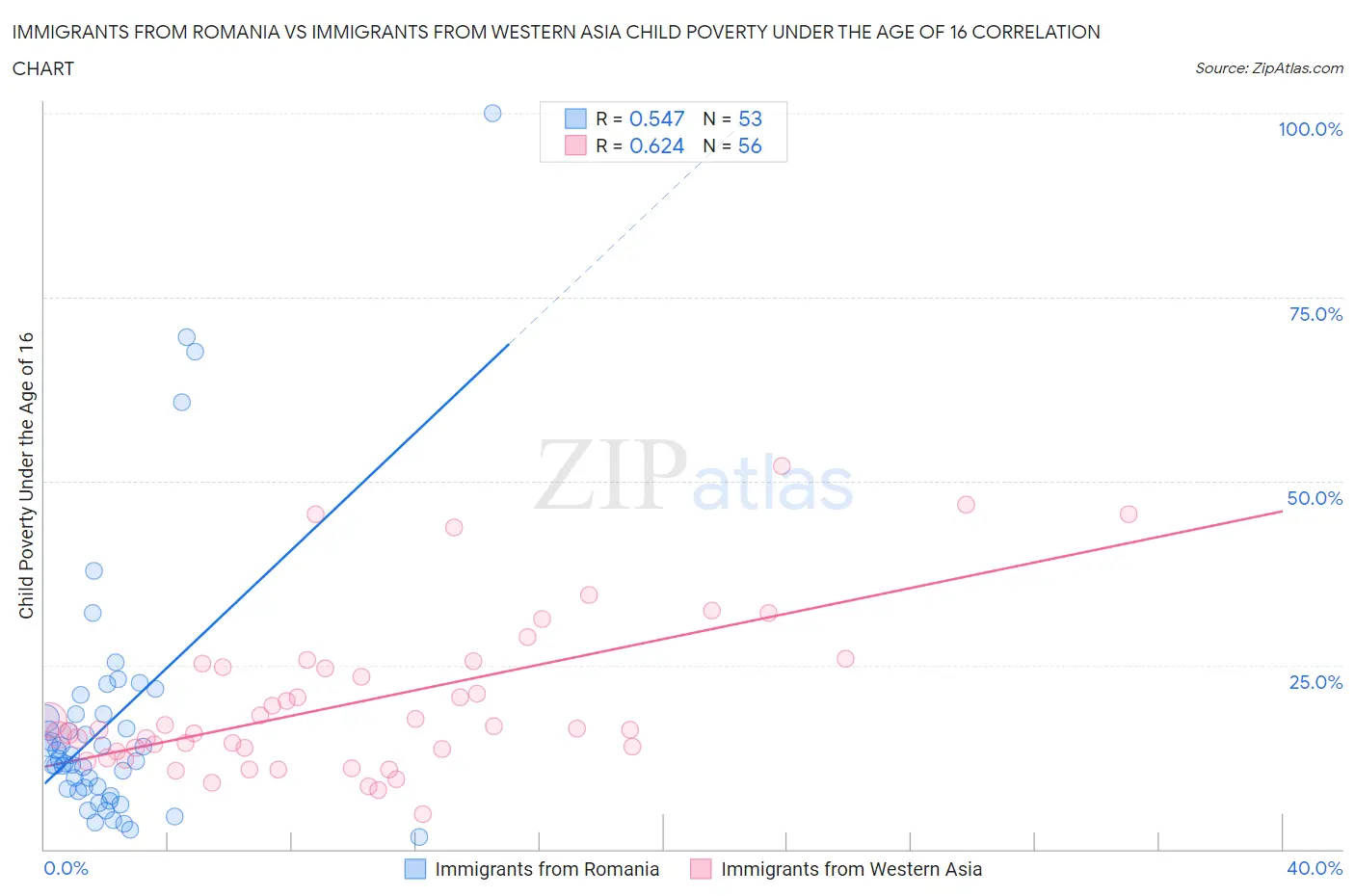 Immigrants from Romania vs Immigrants from Western Asia Child Poverty Under the Age of 16