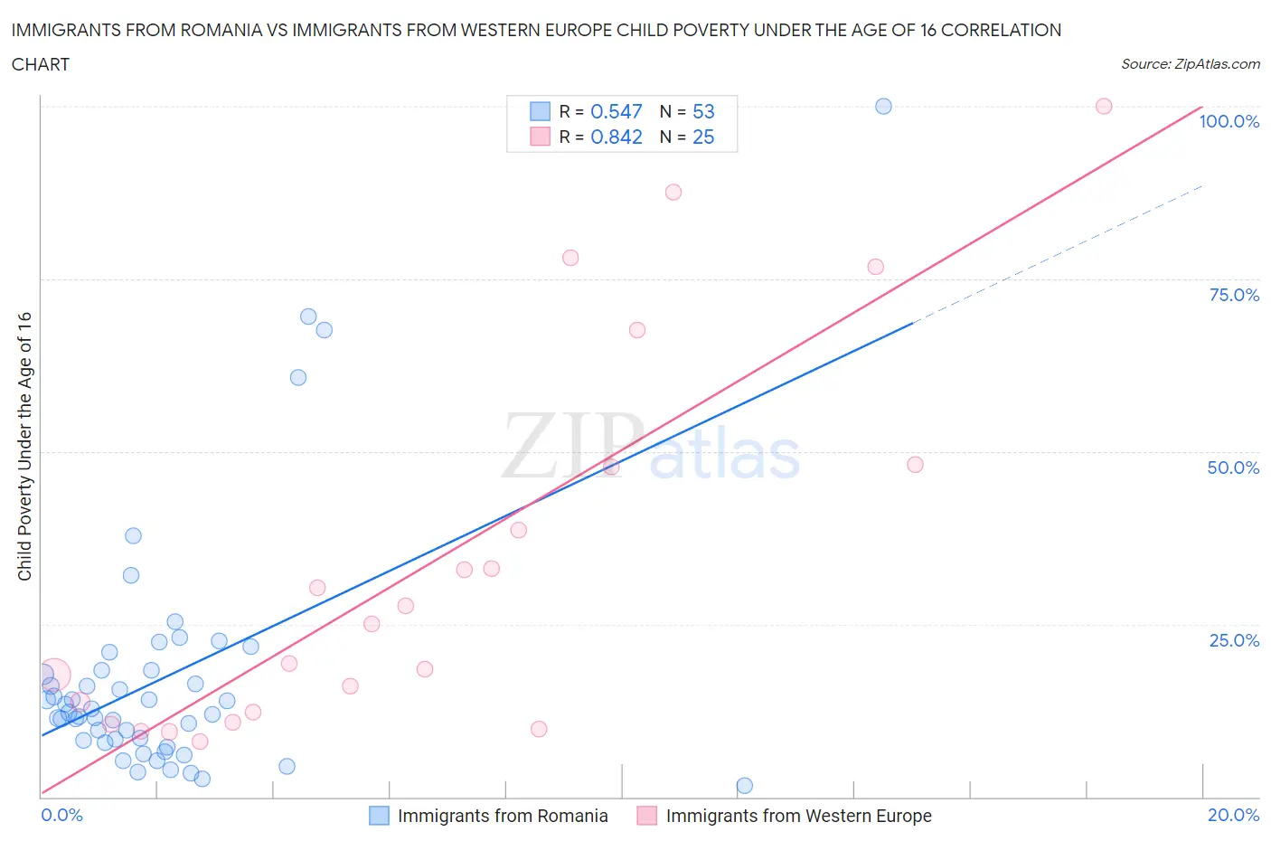 Immigrants from Romania vs Immigrants from Western Europe Child Poverty Under the Age of 16