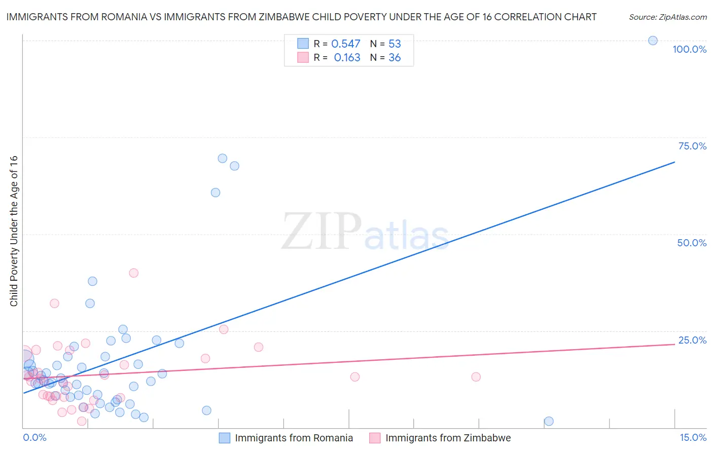 Immigrants from Romania vs Immigrants from Zimbabwe Child Poverty Under the Age of 16