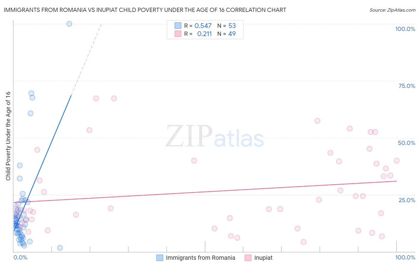 Immigrants from Romania vs Inupiat Child Poverty Under the Age of 16