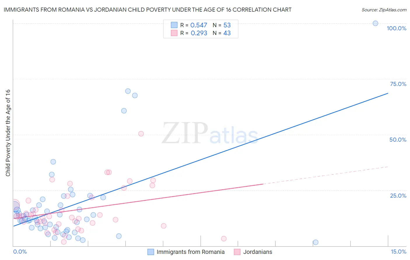 Immigrants from Romania vs Jordanian Child Poverty Under the Age of 16