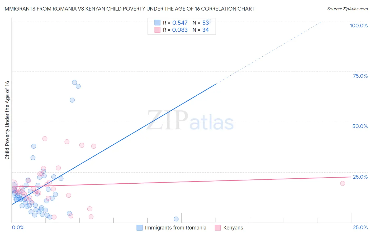 Immigrants from Romania vs Kenyan Child Poverty Under the Age of 16