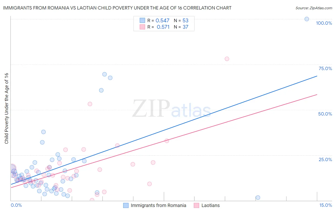 Immigrants from Romania vs Laotian Child Poverty Under the Age of 16