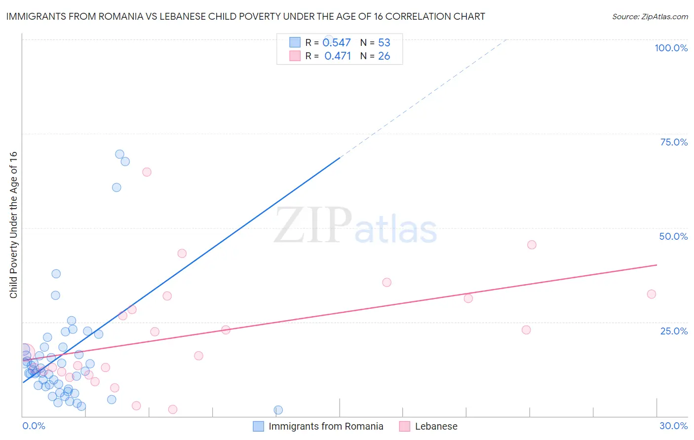 Immigrants from Romania vs Lebanese Child Poverty Under the Age of 16