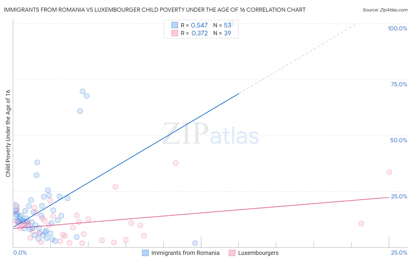 Immigrants from Romania vs Luxembourger Child Poverty Under the Age of 16