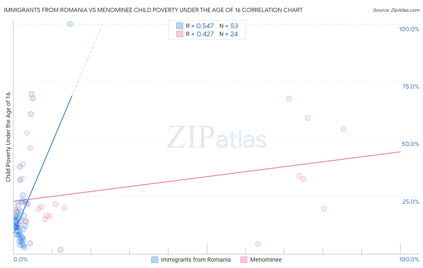 Immigrants from Romania vs Menominee Child Poverty Under the Age of 16