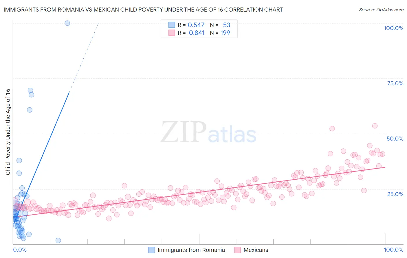 Immigrants from Romania vs Mexican Child Poverty Under the Age of 16