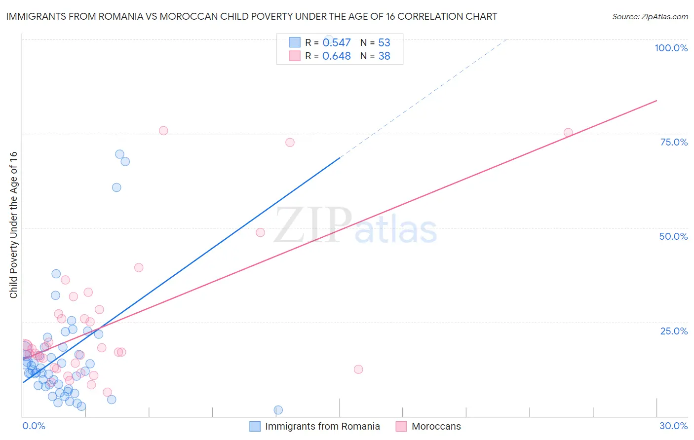 Immigrants from Romania vs Moroccan Child Poverty Under the Age of 16