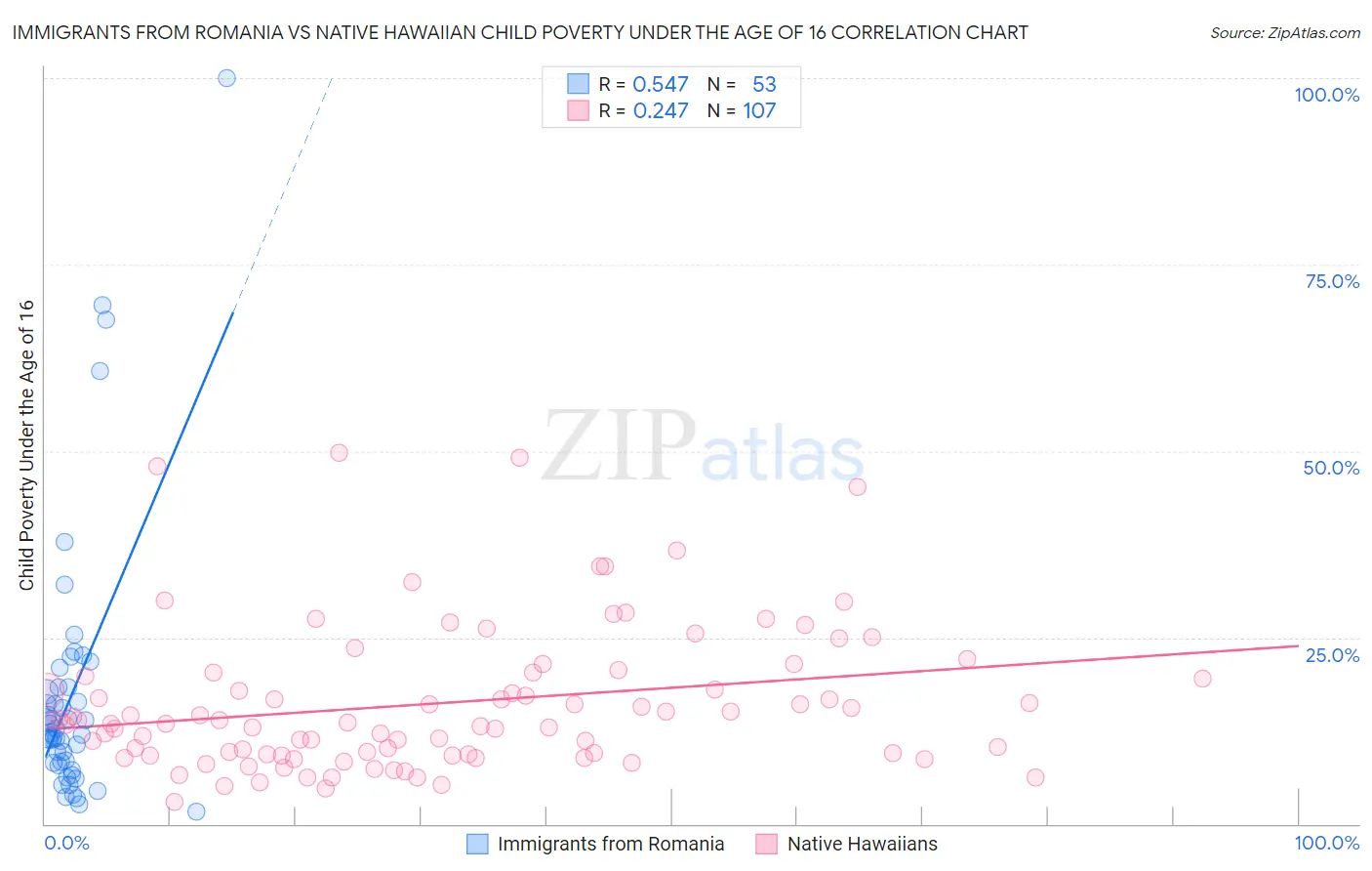 Immigrants from Romania vs Native Hawaiian Child Poverty Under the Age of 16