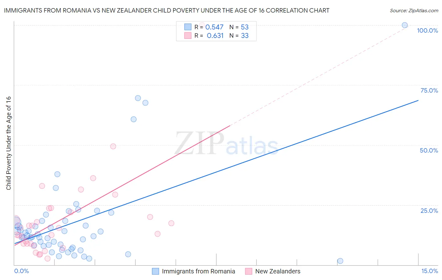 Immigrants from Romania vs New Zealander Child Poverty Under the Age of 16