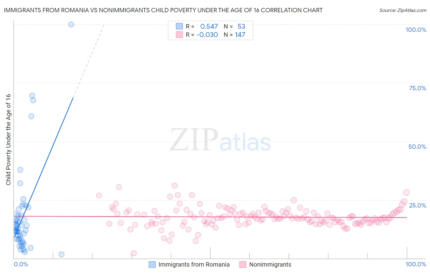 Immigrants from Romania vs Nonimmigrants Child Poverty Under the Age of 16