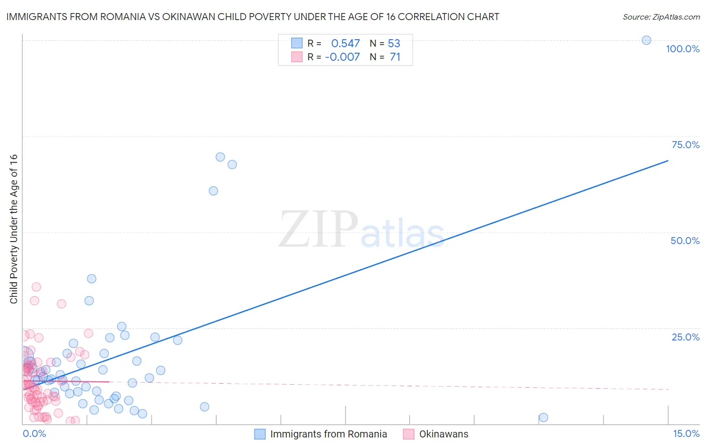 Immigrants from Romania vs Okinawan Child Poverty Under the Age of 16