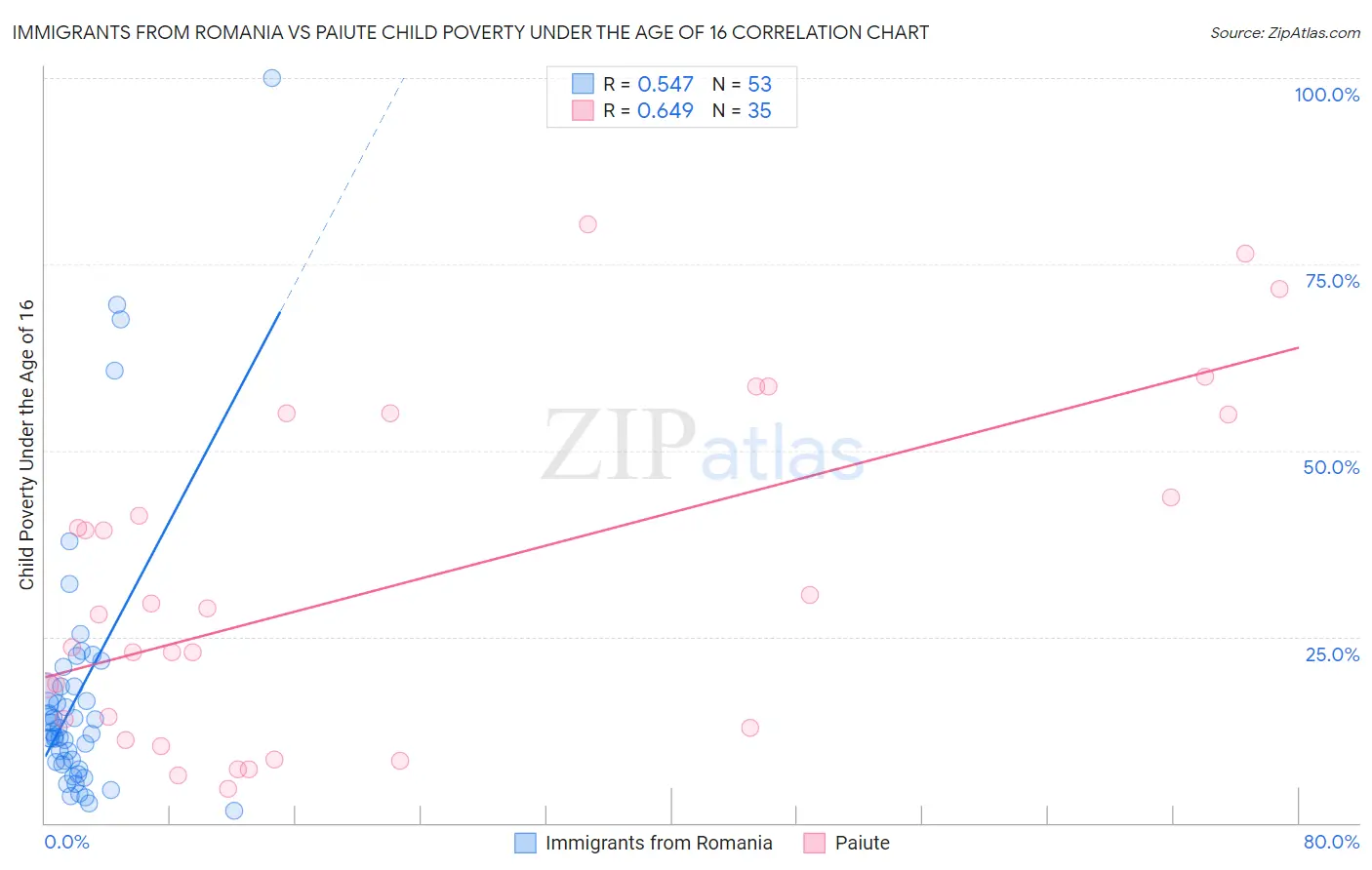 Immigrants from Romania vs Paiute Child Poverty Under the Age of 16