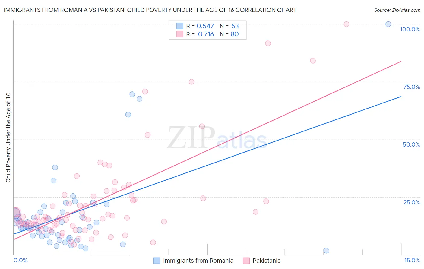 Immigrants from Romania vs Pakistani Child Poverty Under the Age of 16