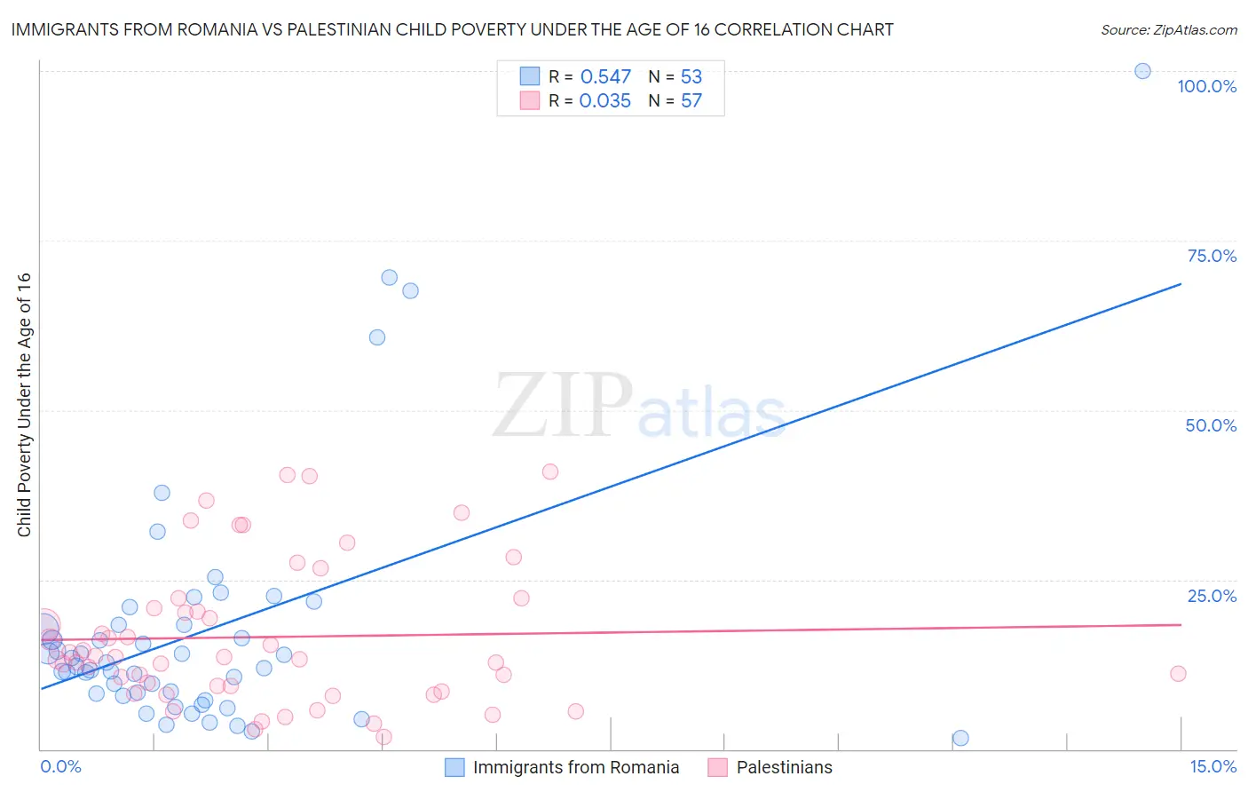 Immigrants from Romania vs Palestinian Child Poverty Under the Age of 16