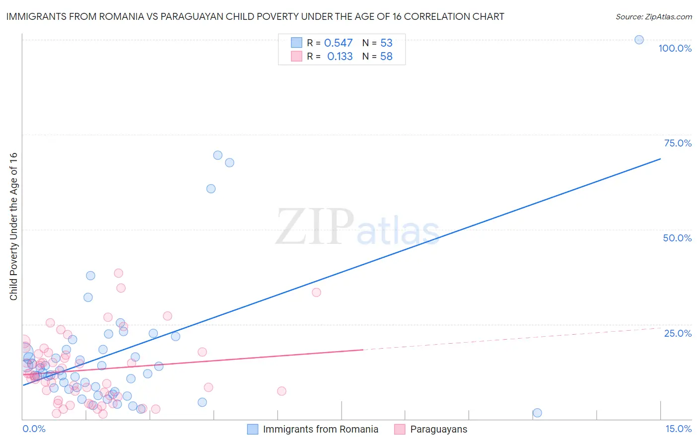 Immigrants from Romania vs Paraguayan Child Poverty Under the Age of 16