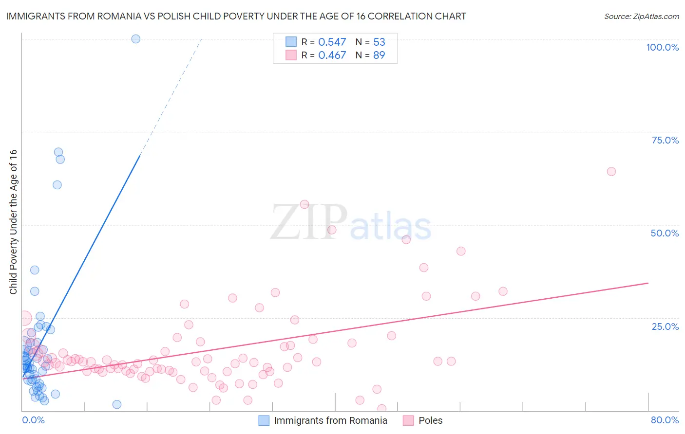 Immigrants from Romania vs Polish Child Poverty Under the Age of 16