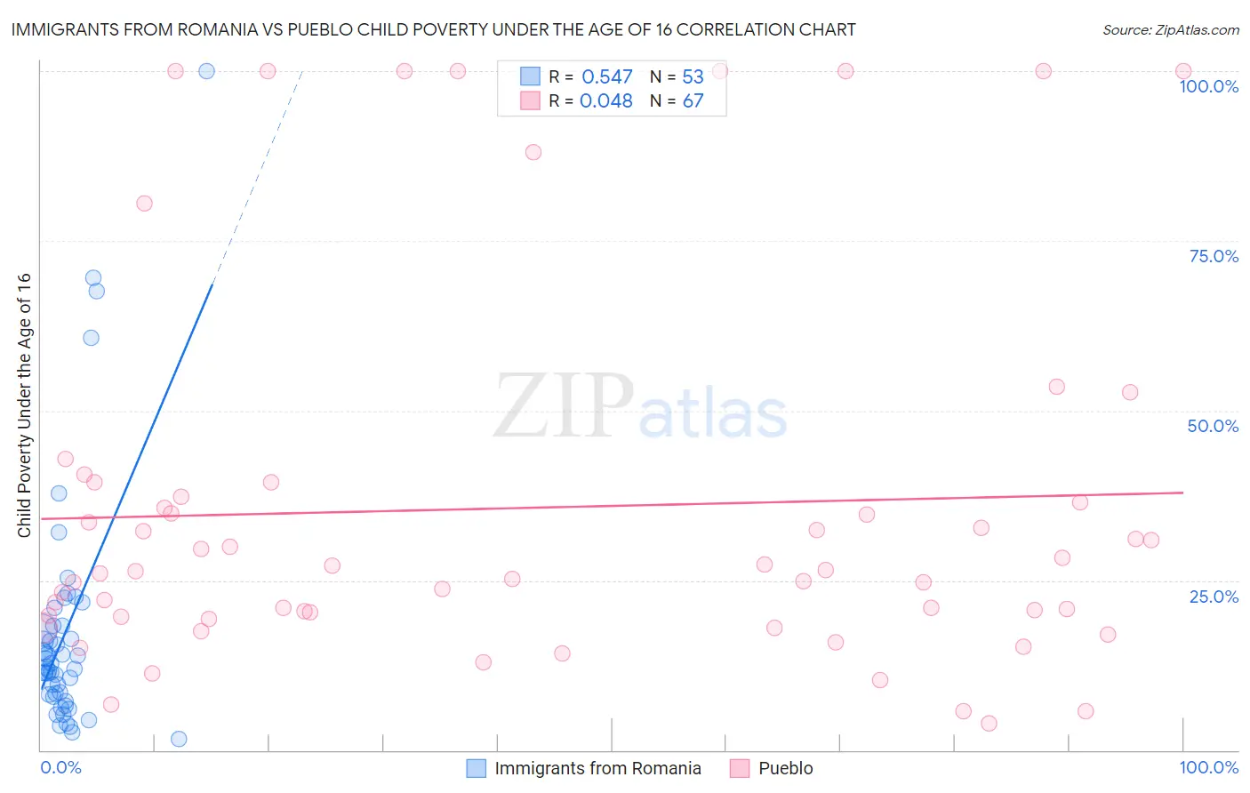 Immigrants from Romania vs Pueblo Child Poverty Under the Age of 16