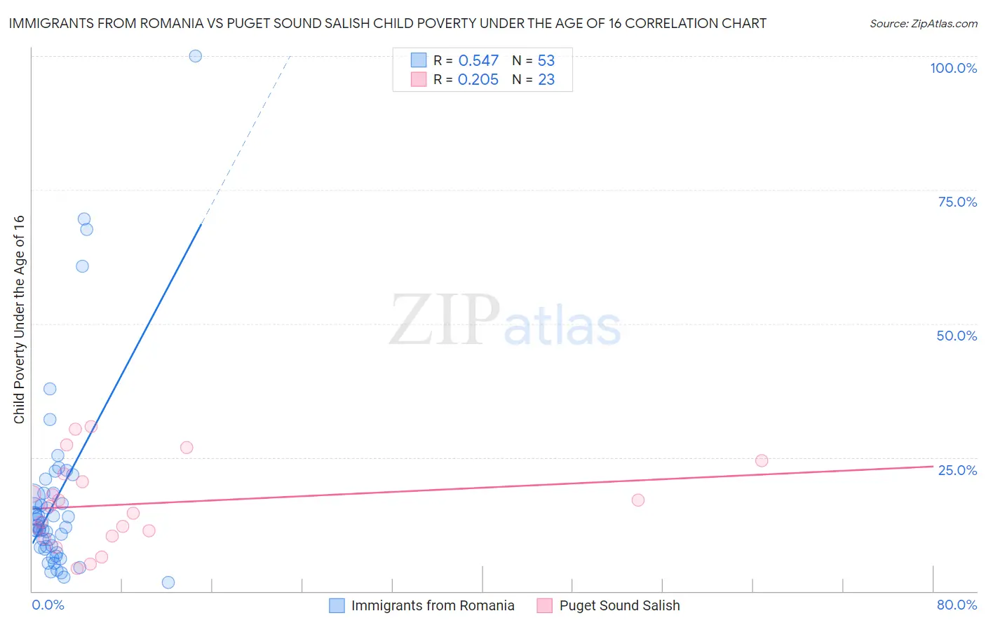 Immigrants from Romania vs Puget Sound Salish Child Poverty Under the Age of 16