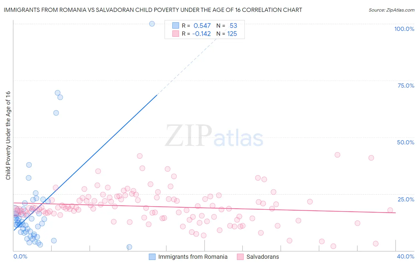 Immigrants from Romania vs Salvadoran Child Poverty Under the Age of 16