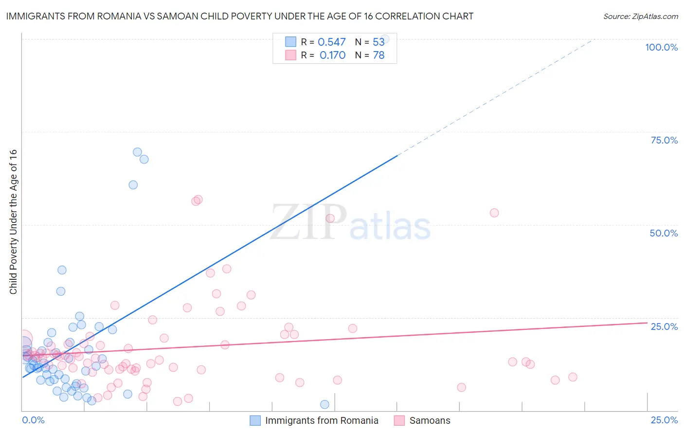 Immigrants from Romania vs Samoan Child Poverty Under the Age of 16